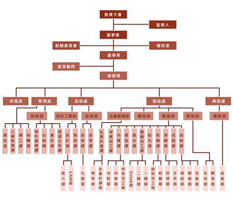 公司有什麼部門|什麼是組織結構圖以及如何/何時使用它